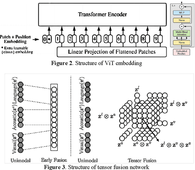 Figure 4 for A Multimodal Fusion Network For Student Emotion Recognition Based on Transformer and Tensor Product
