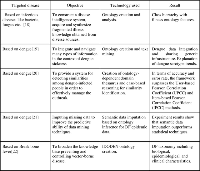 Figure 1 for Semantic rule Web-based Diagnosis and Treatment of Vector-Borne Diseases using SWRL rules