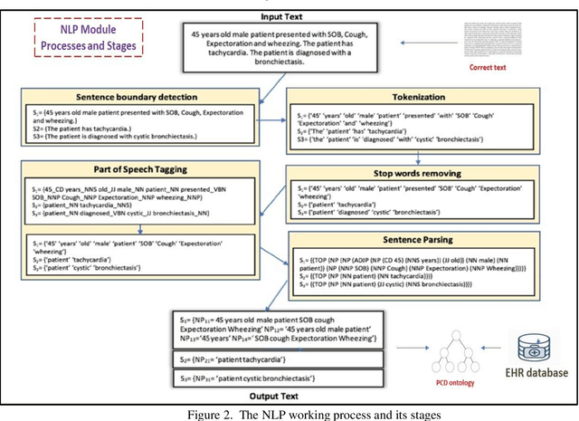 Figure 3 for Semantic rule Web-based Diagnosis and Treatment of Vector-Borne Diseases using SWRL rules