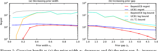 Figure 1 for Logarithmic Bayes Regret Bounds