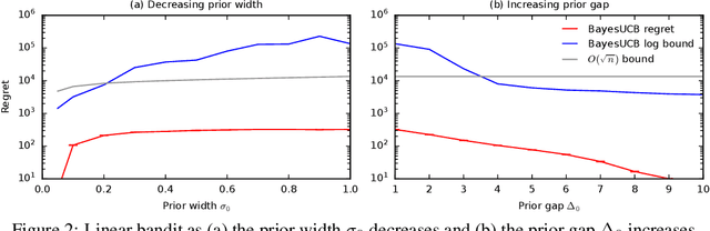 Figure 2 for Logarithmic Bayes Regret Bounds