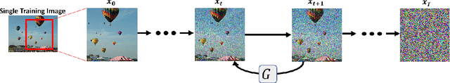 Figure 2 for SinFusion: Training Diffusion Models on a Single Image or Video