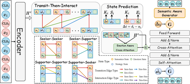 Figure 3 for TransESC: Smoothing Emotional Support Conversation via Turn-Level State Transition