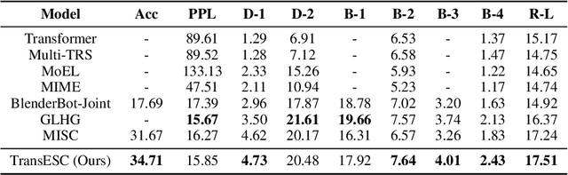 Figure 2 for TransESC: Smoothing Emotional Support Conversation via Turn-Level State Transition