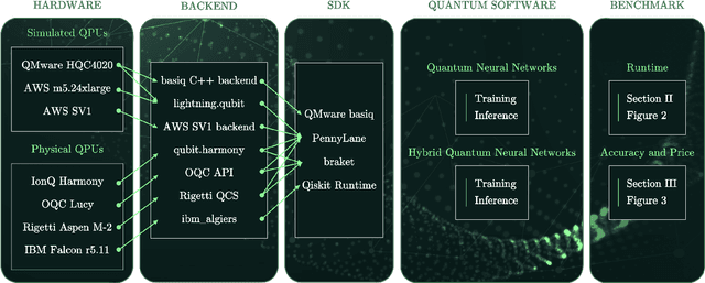 Figure 1 for Benchmarking simulated and physical quantum processing units using quantum and hybrid algorithms