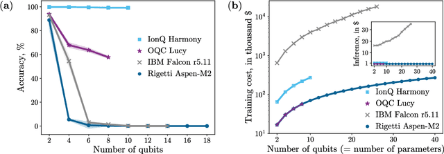 Figure 3 for Benchmarking simulated and physical quantum processing units using quantum and hybrid algorithms