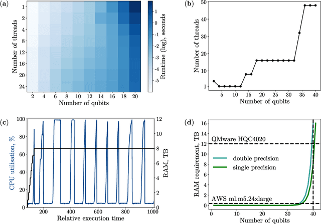 Figure 4 for Benchmarking simulated and physical quantum processing units using quantum and hybrid algorithms