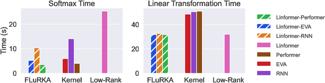 Figure 1 for FLuRKA: Fast fused Low-Rank & Kernel Attention