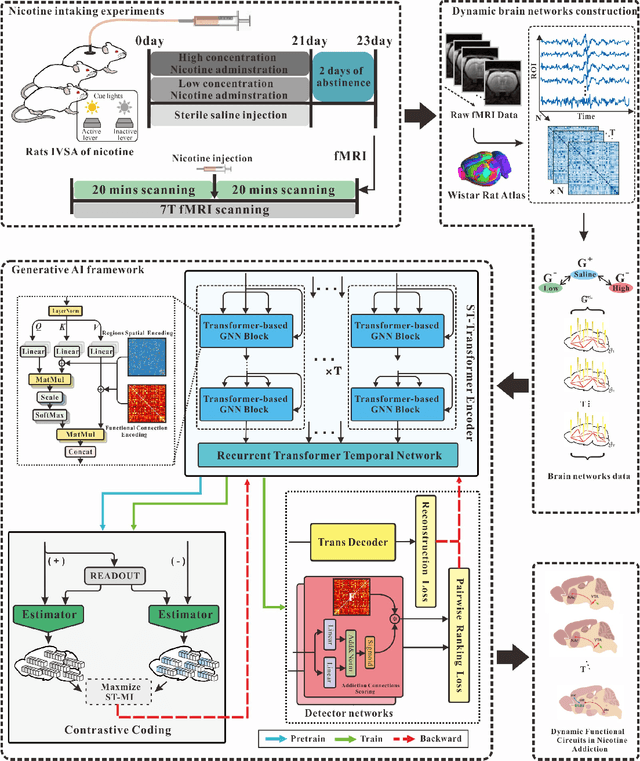 Figure 1 for Generative artificial intelligence-enabled dynamic detection of nicotine-related circuits