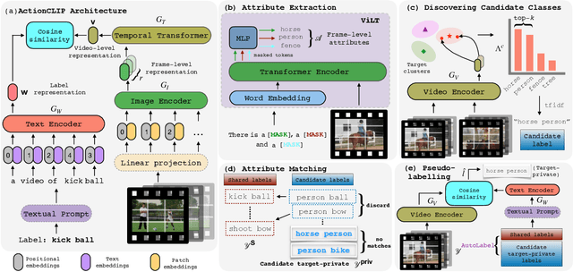 Figure 3 for AutoLabel: CLIP-based framework for Open-set Video Domain Adaptation