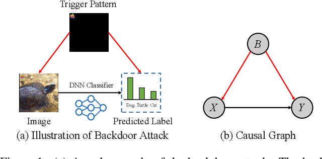 Figure 1 for Backdoor Defense via Deconfounded Representation Learning