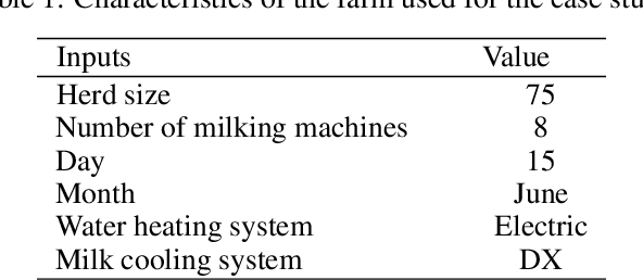 Figure 2 for Modelling Electricity Consumption in Irish Dairy Farms Using Agent-Based Modelling