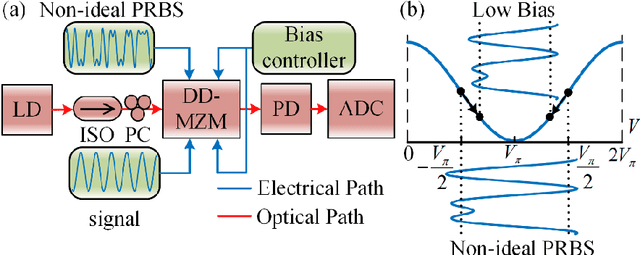 Figure 1 for Reducing the impact of non-ideal PRBS on microwave photonic random demodulators by low biasing the optical modulator via PRBS amplitude compression