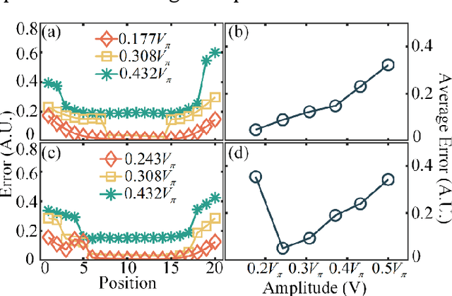 Figure 4 for Reducing the impact of non-ideal PRBS on microwave photonic random demodulators by low biasing the optical modulator via PRBS amplitude compression