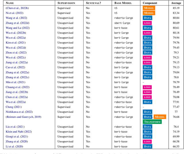 Figure 2 for Beyond Words: A Comprehensive Survey of Sentence Representations