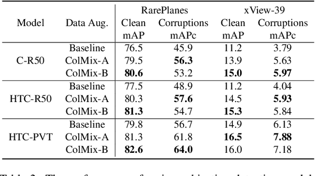 Figure 4 for ColMix -- A Simple Data Augmentation Framework to Improve Object Detector Performance and Robustness in Aerial Images