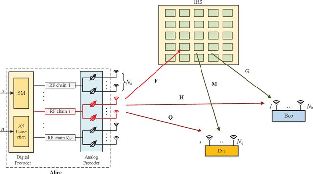 Figure 1 for Precoding and Beamforming Design for Intelligent Reconfigurable Surface-Aided Hybrid Secure Spatial Modulation