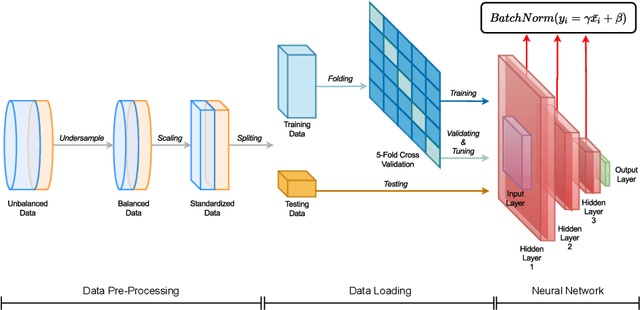 Figure 1 for A Deep Learning Approach to Diabetes Diagnosis