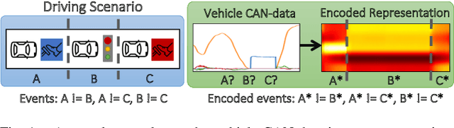 Figure 1 for Unsupervised Driving Event Discovery Based on Vehicle CAN-data