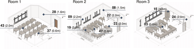 Figure 2 for Spatial features of CO2 for occupancy detection in a naturally ventilated school building
