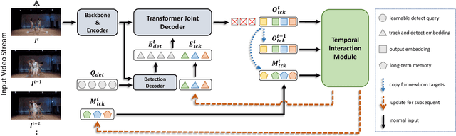 Figure 1 for MeMOTR: Long-Term Memory-Augmented Transformer for Multi-Object Tracking
