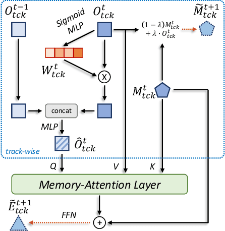 Figure 3 for MeMOTR: Long-Term Memory-Augmented Transformer for Multi-Object Tracking