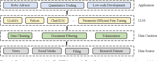 Figure 2 for FinGPT: Democratizing Internet-scale Data for Financial Large Language Models
