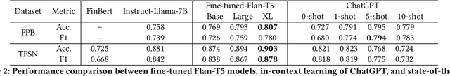 Figure 3 for A Comparative Analysis of Fine-Tuned LLMs and Few-Shot Learning of LLMs for Financial Sentiment Analysis