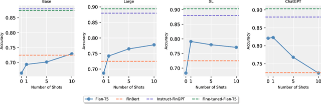Figure 4 for A Comparative Analysis of Fine-Tuned LLMs and Few-Shot Learning of LLMs for Financial Sentiment Analysis