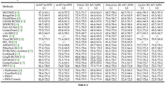 Figure 4 for FSD V2: Improving Fully Sparse 3D Object Detection with Virtual Voxels