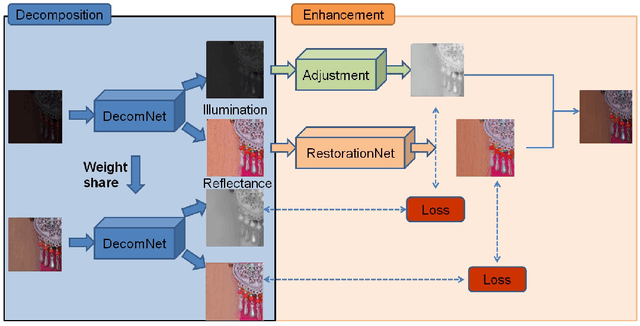 Figure 3 for SCRNet: a Retinex Structure-based Low-light Enhancement Model Guided by Spatial Consistency