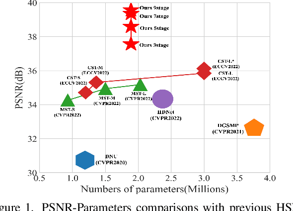 Figure 1 for Residual Degradation Learning Unfolding Framework with Mixing Priors across Spectral and Spatial for Compressive Spectral Imaging