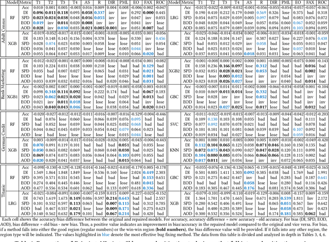 Figure 4 for Fix Fairness, Don't Ruin Accuracy: Performance Aware Fairness Repair using AutoML