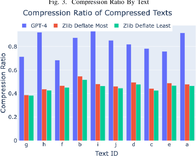 Figure 4 for Semantic Compression With Large Language Models