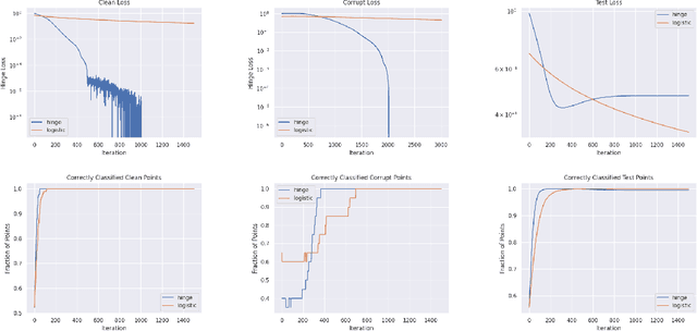 Figure 2 for Training shallow ReLU networks on noisy data using hinge loss: when do we overfit and is it benign?