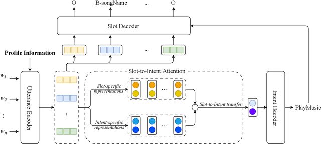 Figure 1 for JPIS: A Joint Model for Profile-based Intent Detection and Slot Filling with Slot-to-Intent Attention