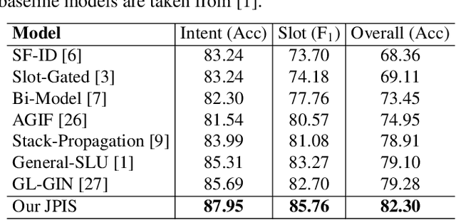 Figure 2 for JPIS: A Joint Model for Profile-based Intent Detection and Slot Filling with Slot-to-Intent Attention