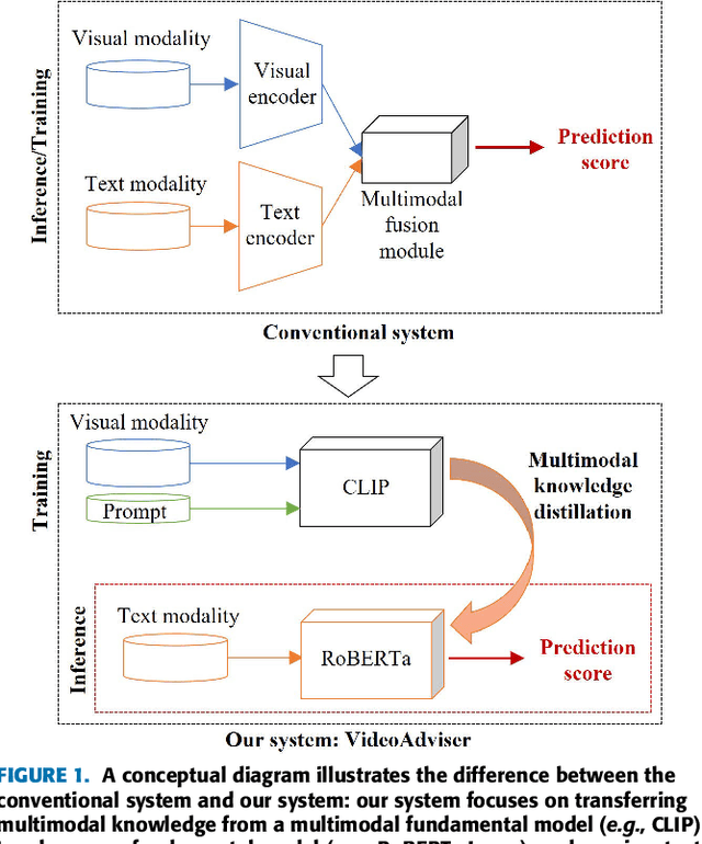 Figure 1 for VideoAdviser: Video Knowledge Distillation for Multimodal Transfer Learning