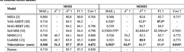 Figure 4 for VideoAdviser: Video Knowledge Distillation for Multimodal Transfer Learning