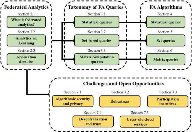 Figure 1 for Federated Analytics: A survey