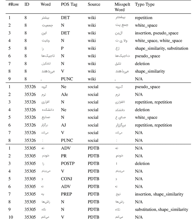 Figure 2 for Persian Typographical Error Type Detection using Many-to-Many Deep Neural Networks on Algorithmically-Generated Misspellings