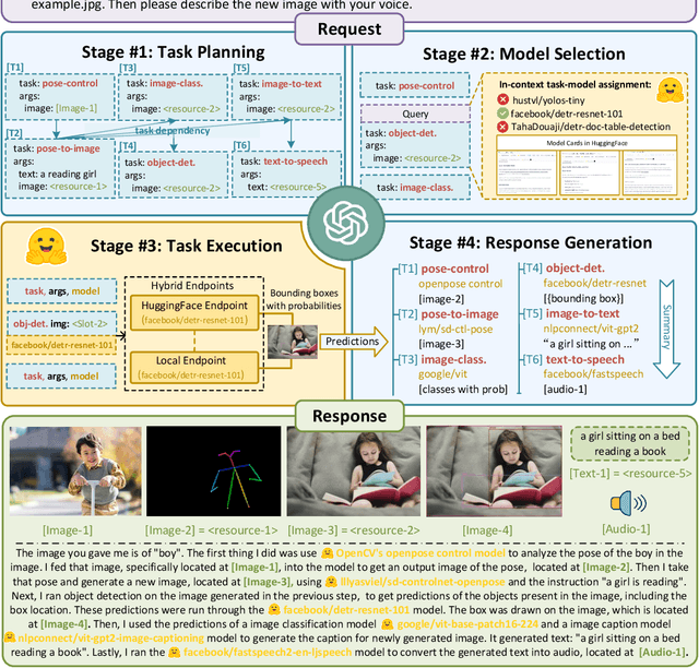 Figure 2 for HuggingGPT: Solving AI Tasks with ChatGPT and its Friends in HuggingFace
