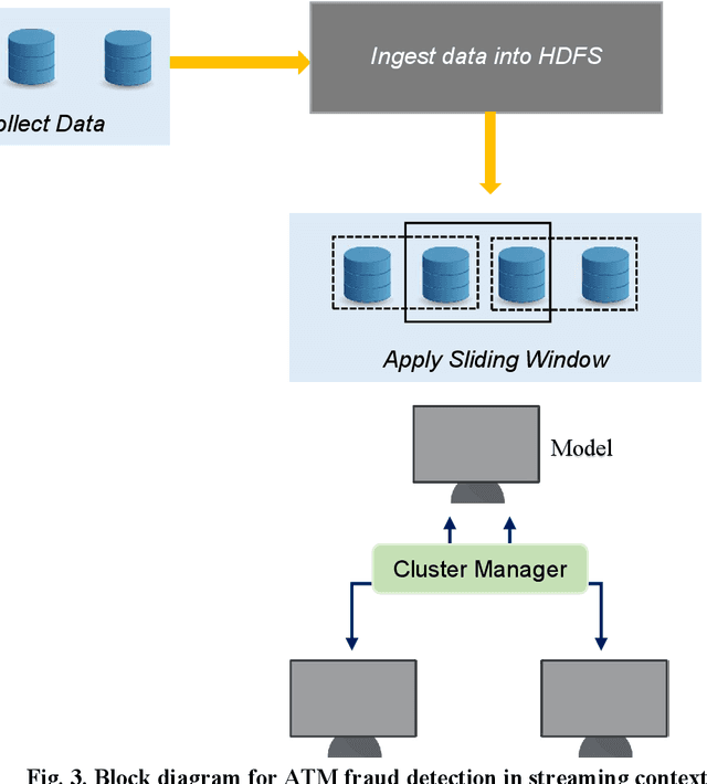 Figure 4 for ATM Fraud Detection using Streaming Data Analytics