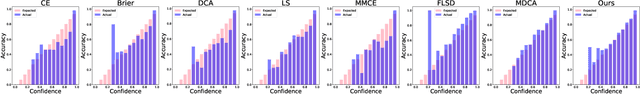 Figure 4 for Calibrating Deep Neural Networks using Explicit Regularisation and Dynamic Data Pruning