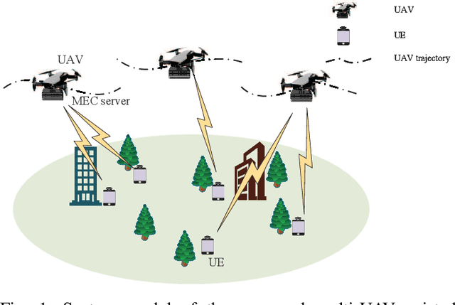 Figure 1 for Robust Computation Offloading and Trajectory Optimization for Multi-UAV-Assisted MEC: A Multi-Agent DRL Approach