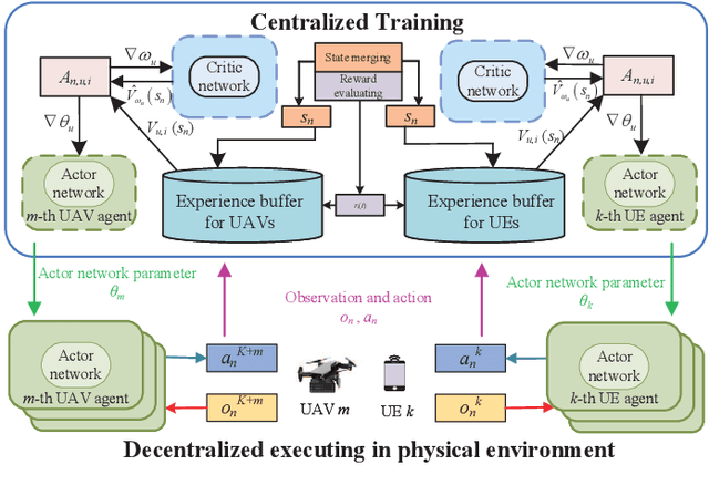 Figure 3 for Robust Computation Offloading and Trajectory Optimization for Multi-UAV-Assisted MEC: A Multi-Agent DRL Approach