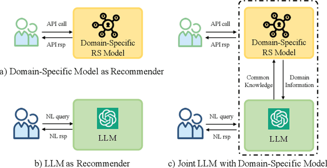 Figure 1 for Bridging the Information Gap Between Domain-Specific Model and General LLM for Personalized Recommendation