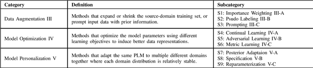 Figure 1 for On the Domain Adaptation and Generalization of Pretrained Language Models: A Survey