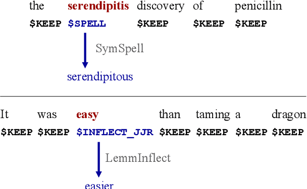 Figure 1 for An Extended Sequence Tagging Vocabulary for Grammatical Error Correction