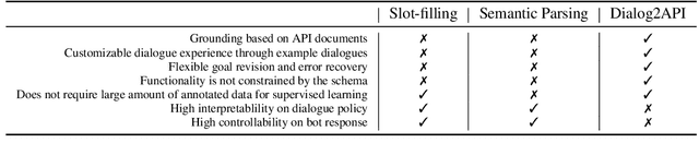 Figure 2 for Dialog2API: Task-Oriented Dialogue with API Description and Example Programs